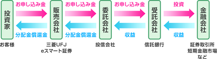投資家（お客様）は販売会社（三菱UFJ eスマート証券）にお申込金を 販売会社（三菱UFJ eスマート証券）は委託会社（投信会社）にお申込金を 委託会社（投信会社）は受託会社（信託銀行）にお申込金を 受託会社（信託銀行）は金融会社（証券取引所 短期金融市場など）に投資を 金融会社（証券取引所 短期金融市場など）は受託会社（信託銀行）に収益を 受託会社（信託銀行）は委託会社（投信会社）に収益を 委託会社（投信会社）は販売会社（三菱UFJ eスマート証券）に分配金償還金を 販売会社（三菱UFJ eスマート証券）は投資家（お客様）に分配金償還金を