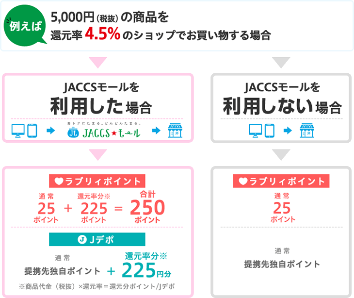 例えば　5,000円(税抜)の商品を還元率4.5%のショップでお買い物する場合　JACCSモールを利用した場合　ラブリィポイント　通常(25ポイント)+還元率分※(225ポイント)=合計(250ポイント)　Jデポ　通常(提携先独自ポイント)+還元率分※(225円分)　※商品代金(税抜)×還元率=還元分ポイント/Jデポ　JACCSモールを利用しない場合　ラブリィポイント　通常(25ポイント)　通常(提携先独自ポイント)