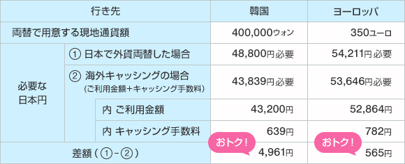 行き先 韓国 ヨーロッパ 両替で用意する現地通貨額 400,000ウォン 350ユーロ 必要な日本円 ①日本で外貨両替した場合 48,800円必要 54,211円必要 ②海外キャッシングの場合 (ご利用金額＋キャッシング手数料）43,839円必要 53,646円必要 内 ご利用金額 43,200円 52,864円 内 キャッシング手数料 639円 782円 差額（①-②）おトク！ 4,961円  おトク！ 565円