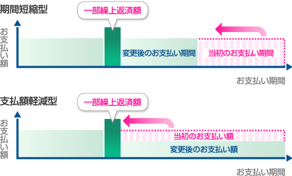 一部繰上返済