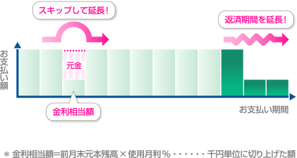 スキップ支払い