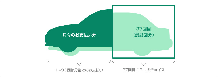 月々のお支払い分 1～36回は分割でのお支払い 37回目(最終回分) 37回目に3つのチョイス