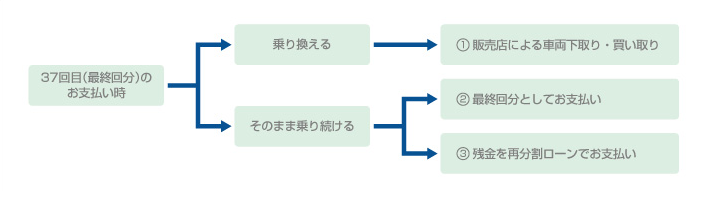 37回目(最終回分)のお支払い時 乗り換える場合 ①販売店による車両下取り・買い取り そのまま乗り続ける場合 ②最終回分としてお支払い ③残金を再分割ローンでお支払い