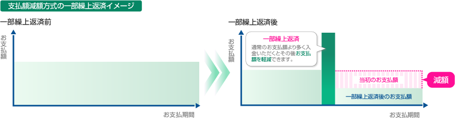 支払額減額方式の一部繰上返済イメージ