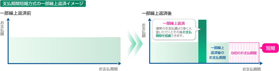 支払期間短縮方式の一部繰上返済イメージ
