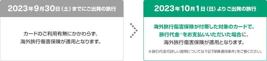 2023年9月30日(土)までにご出発の旅行 カードのご利用有無にかかわらず、海外旅行傷害保険が適用となります。 → 2023年10月1日(日)よりご出発の旅行 海外旅行傷害保険が付帯した対象のカードで、旅行代金*をお支払いただいた場合に、海外旅行傷害保険が適用となります。 ※旅行代金の詳しい説明については下記「保険適用条件」をご覧ください。