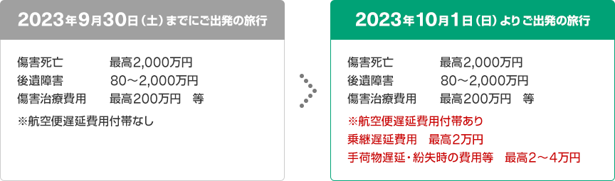 2023年9月30日(土)までにご出発の旅行 傷害死亡 最高2,000万円 後遺障害 80～2,000万円 傷害治療費用 最高200万円等 ※航空便遅延費用付帯なし → 2023年10月1日(日)よりご出発の旅行 傷害死亡 最高2,000万円 後遺障害 80～2,000万円 傷害治療費用 最高200万円等 ※航空便遅延費用付帯あり 乗継遅延費用 最高2万円 手荷物遅延・紛失時の費用等 最高2～4万円