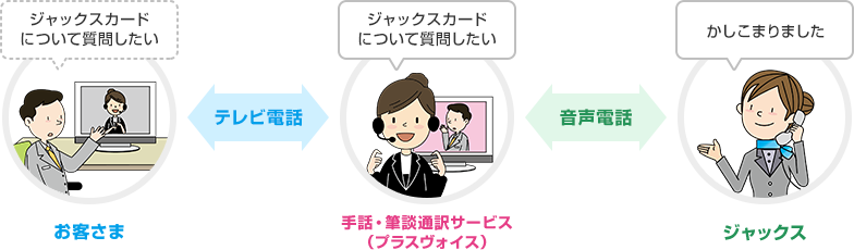 お客さま:ジャックスカードについて質問したい ←テレビ電話→ 手話・筆談通訳サービス(プラスヴォイス):ジャックスカードについて質問したい ←音声電話→ ジャックス:かしこまりました